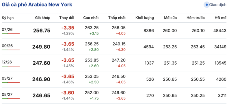 Giá cà phê hôm nay 19/5/2026: Dao động từ 86.200 - 87.000 đồng/kg - 2