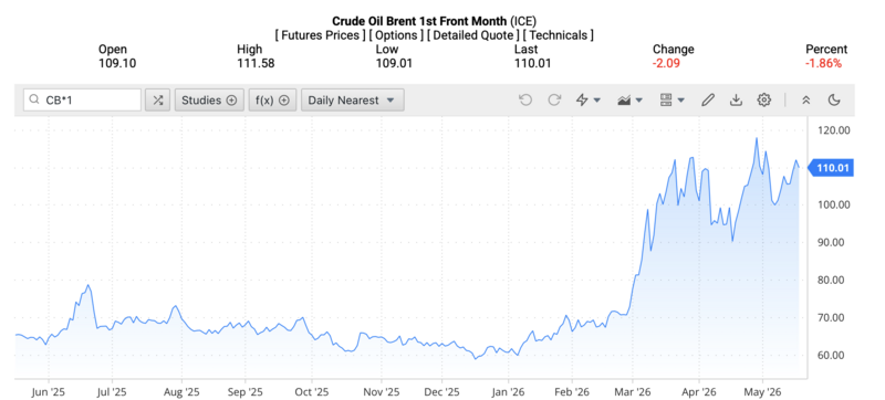 Giá dầu Brent trên thị trường thế giới rạng sáng ngày 6/5/2026 (theo giờ Việt Nam). Nguồn: Oilprice.