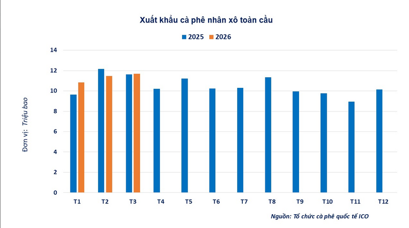 Xuất khẩu cà phê nhân xô toàn cầu. Nguồn: MXV