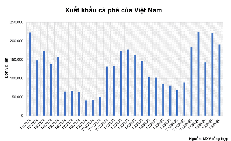 Xuất khẩu cà phê của Việt Nam. Nguồn: MXV