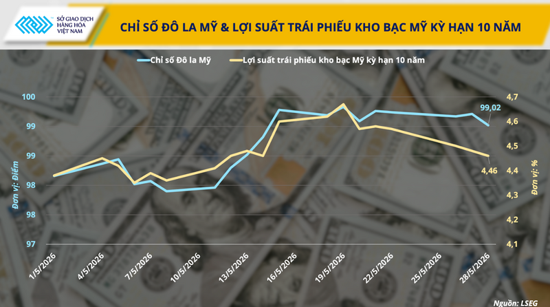 Chỉ số đô la Mỹ và lợi suất trái phiếu kho bạc Mỹ kỳ hạn 10 năm. Nguồn: MXV