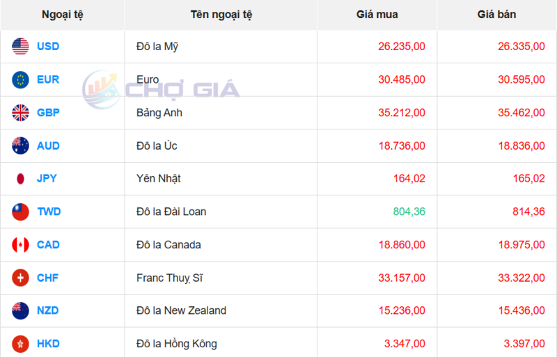 Thị trường USD “chợ đen” ngày 5/6/2026. Nguồn: Chogia.vn