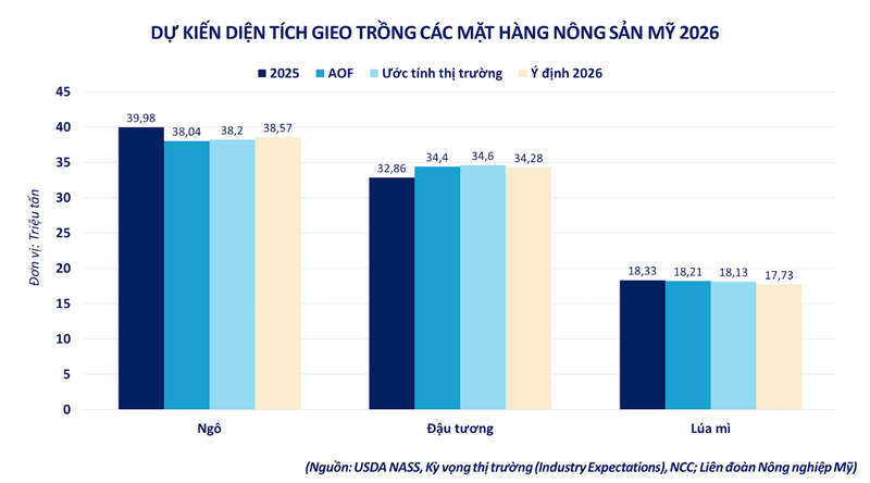 Dự kiến diện tích gieo trồng các mặt hàng nông sản Mỹ 2026. Nguồn: MXV