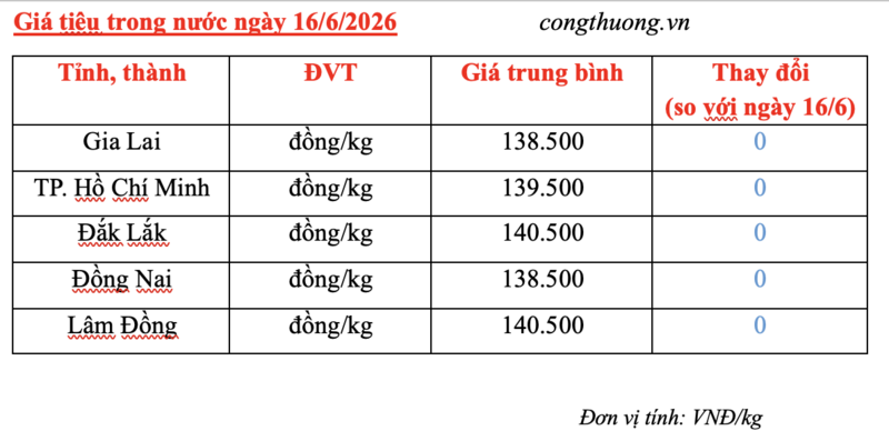 Giá tiêu hôm nay 16/6/2026: Duy trì đà bình ổn - 3