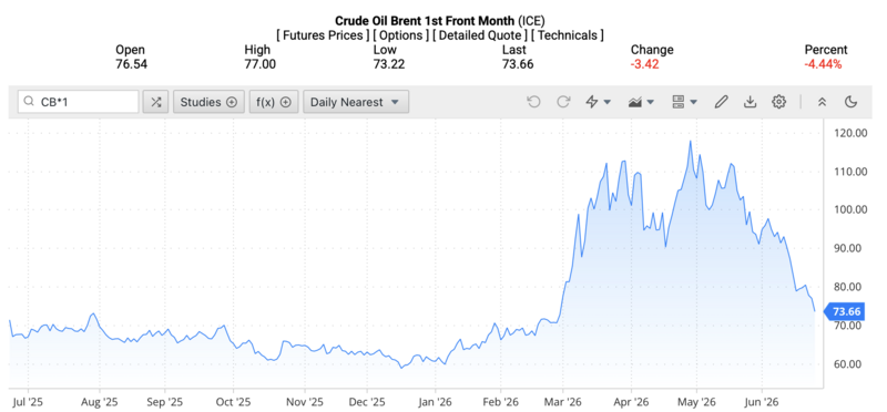 Giá dầu Brent trên thị trường thế giới rạng sáng 25/6/2026 (theo giờ Việt Nam). Nguồn: Oilprice.