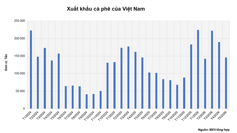 Xuất khẩu cà phê của Việt Nam. Nguồn: MXV