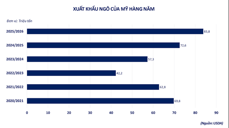 Xuất khẩu ngô của Mỹ hàng năm. Nguồn: MXV