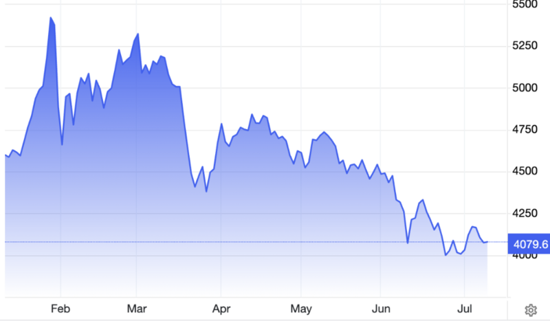 Diễn biến giá vàng thế giới trong 6 tháng qua. Đơn vị: USD/oz - Nguồn: Trading Economics.