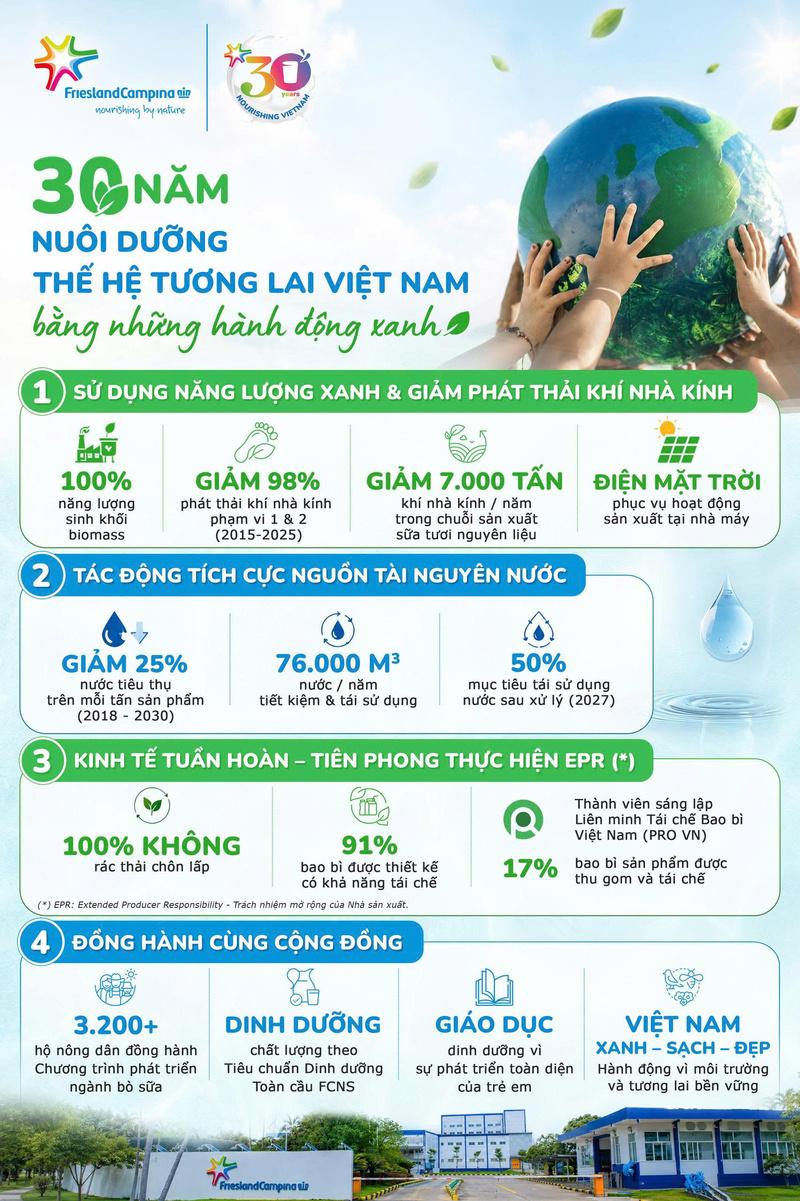 Những kết quả nổi bật trên hành trình chuyển đổi xanh của FrieslandCampina Việt Nam, từ sản xuất đến chuỗi cung ứng và cộng đồng.
