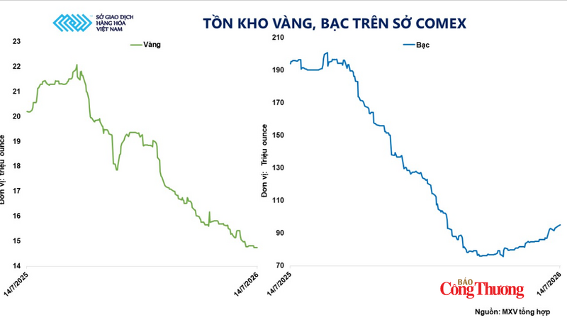 Tồn kho vàng bạc trên Sở COMEX. Nguồn: MXV cung cấp