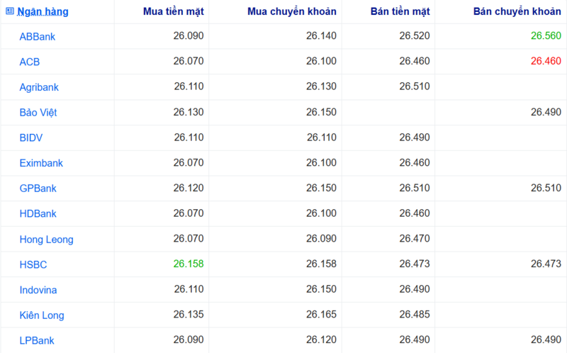 Tỷ giá USD tại một số ngân hàng hôm nay. Nguồn: Webgia.com.