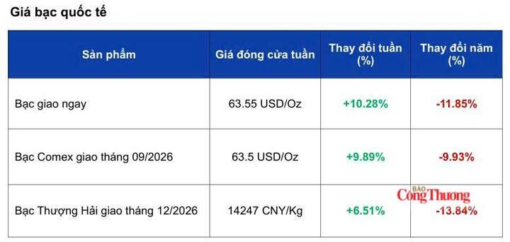 Giá bạc bật tăng gần 8%, thị trường chờ tín hiệu mới - 2