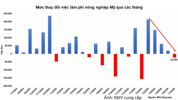 Mức thay đổi việc làm phi nông nghiệp Mỹ qua các tháng