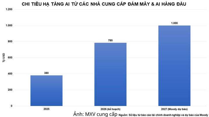 Chi tiêu hạ tầng AI của các nhà cung cấp đám mây và AI hàng đầu