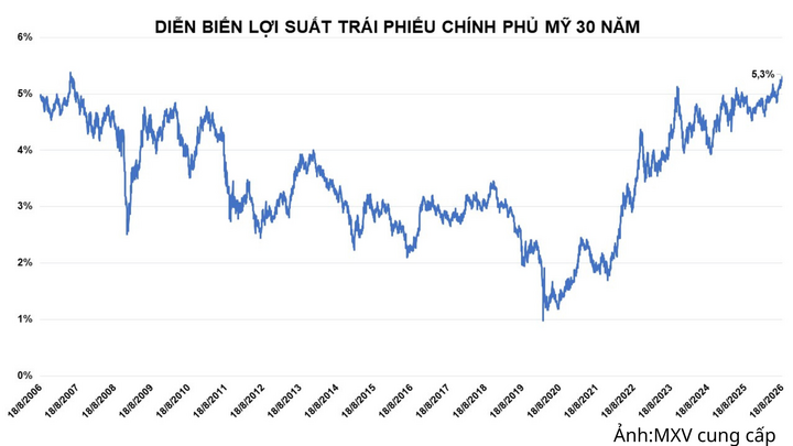Diễn biến lợi suất trái phiếu chính phủ Mỹ 30 năm.