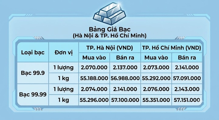 Giá bạc hôm nay 24/8/2026: Bạc áp sát mốc 70 USD/ounce - 1