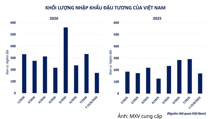 Khối lượng nhập khẩu đậu tương của Việt Nam