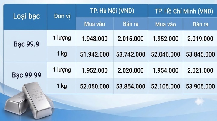 Giá bạc hôm nay 18/9/2026: Biến động sau quyết định lãi suất của Fed - 1