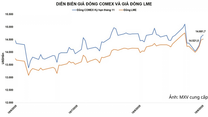 Diễn biến giá đồng.
