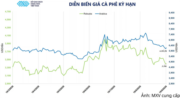 Diễn biến giá cà phê.