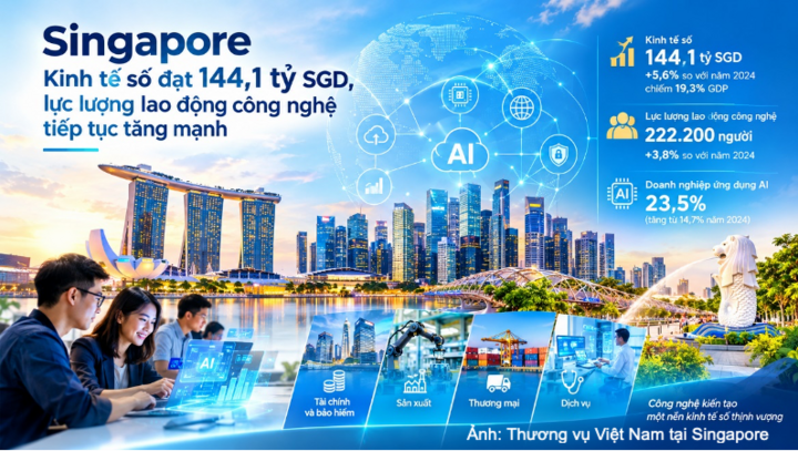 Kinh tế số tiếp tục trở thành một trong những động lực tăng trưởng quan trọng của Singapore.