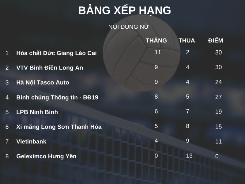 Bảng xếp hạng bóng chuyền nữ quốc gia 2026 sau lượt 6 giai đoạn 2. Đồ họa: Minh Phong