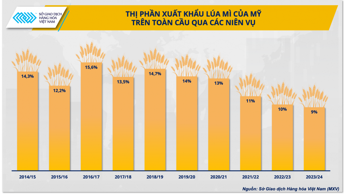 Cơ hội cho lúa mì Mỹ tìm lại thị phần toàn cầu